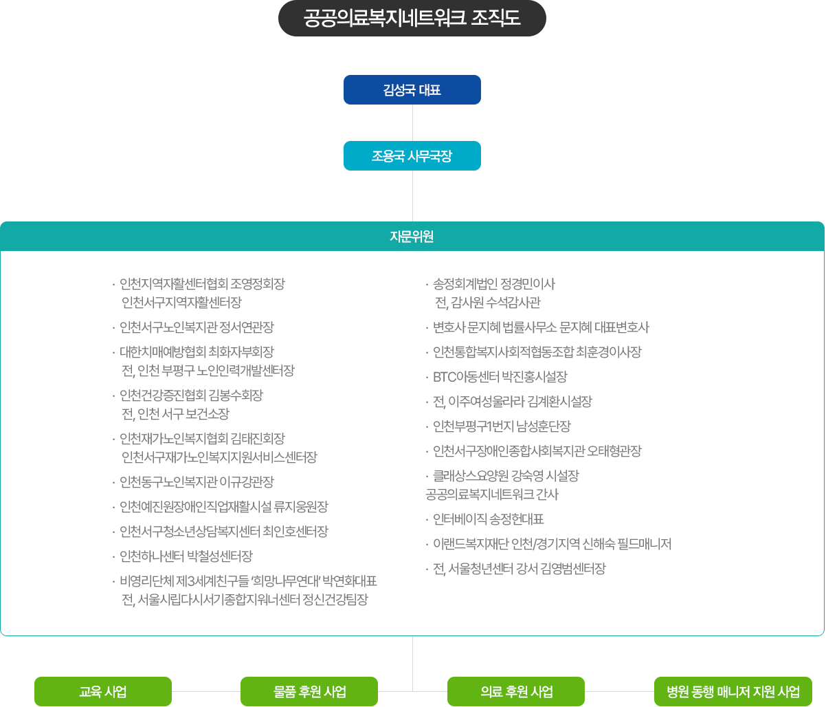 공공의료복지네트워크 조직도